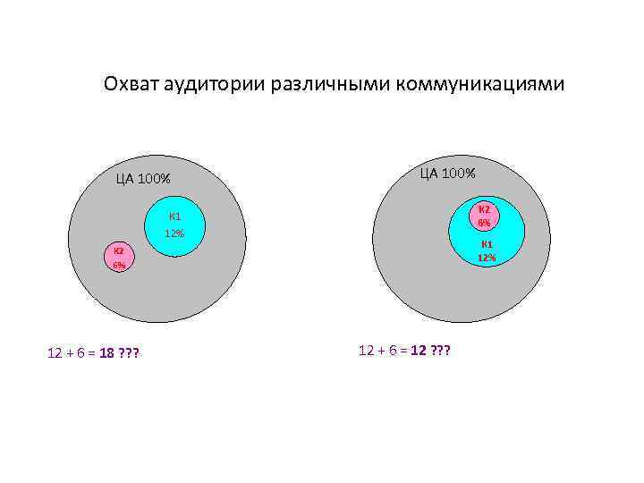 Охват аудитории различными коммуникациями ЦА 100% К 2 6% К 1 12% К 2