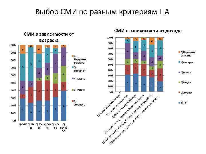 Выбор СМИ по разным критериям ЦА СМИ в зависимости от дохода СМИ в зависимости