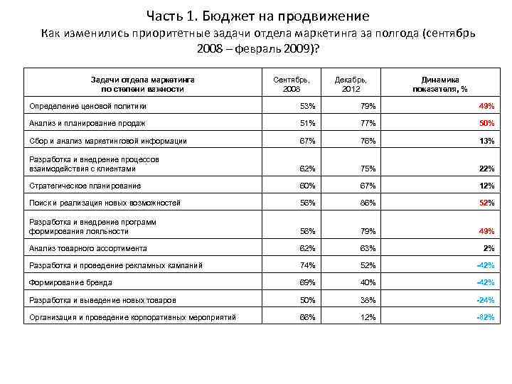 Бюджет маркетинга проекта