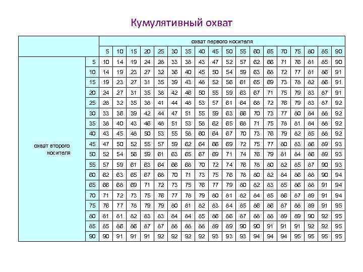 Кумулятивный охват первого носителя 10 15 20 25 30 35 40 45 50 55