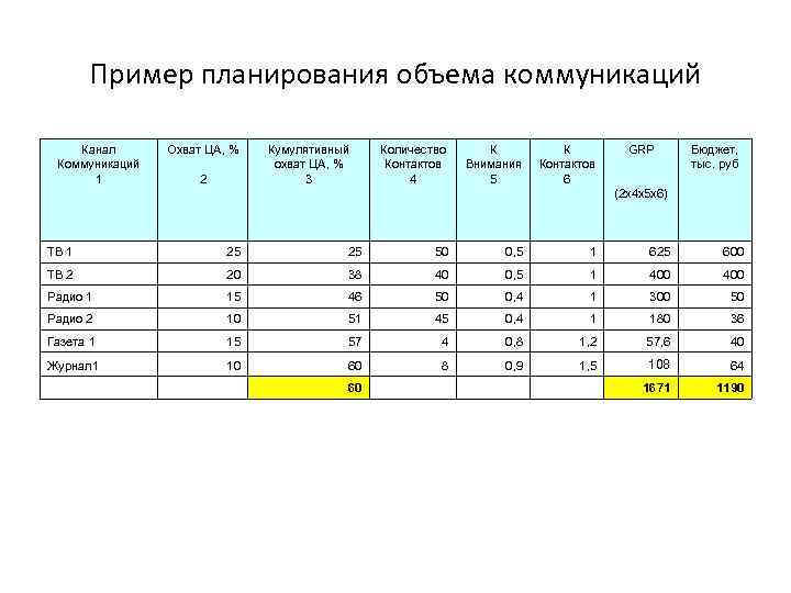 Пример планирования объема коммуникаций Канал Коммуникаций 1 Охват ЦА, % 2 Кумулятивный охват ЦА,