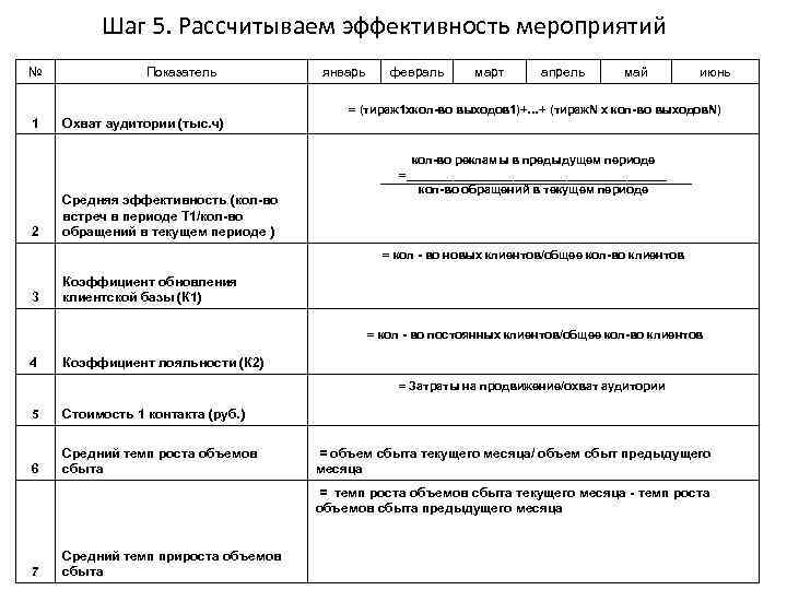 Шаг 5. Рассчитываем эффективность мероприятий № 1 2 3 Показатель Охват аудитории (тыс. ч)