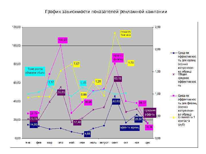 График зависимости показателей рекламной кампании 