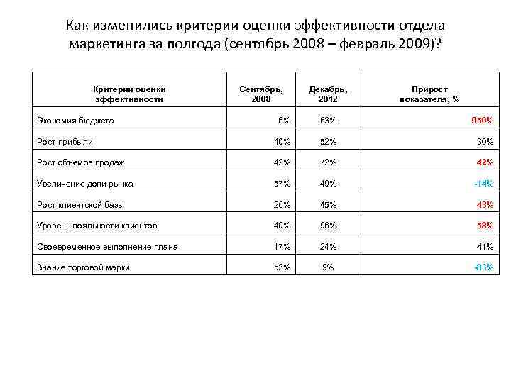 Эффективность маркетингового проекта