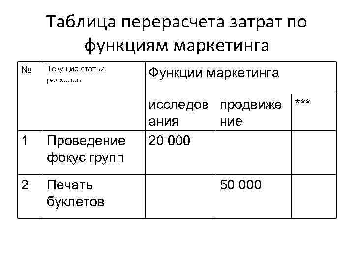 Таблица перерасчета затрат по функциям маркетинга № Текущие статьи расходов 1 Проведение фокус групп