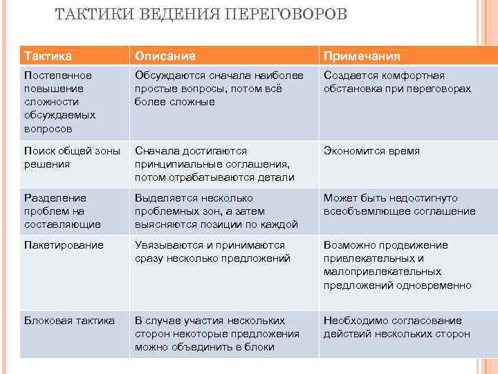 ТАКТИКИ ВЕДЕНИЯ ПЕРЕГОВОРОВ Тактика Описание Примечания Постепенное повышение сложности обсуждаемых вопросов Обсуждаются сначала наиболее