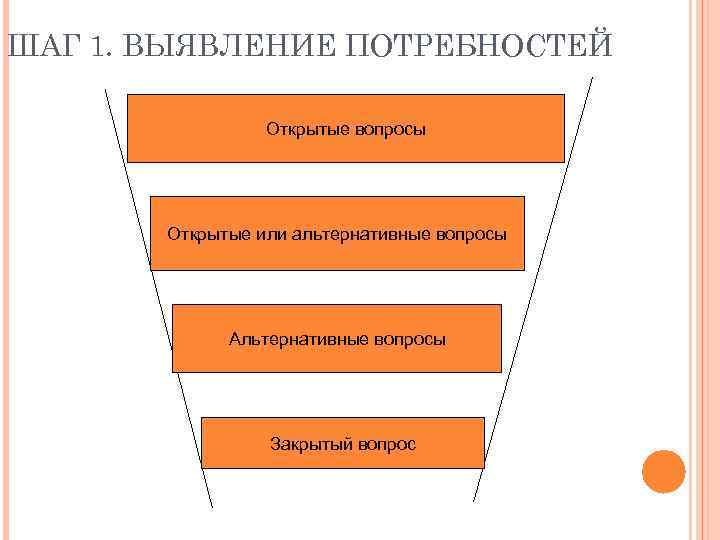 Потребности закрыты