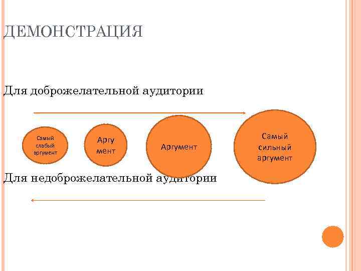 ДЕМОНСТРАЦИЯ Для доброжелательной аудитории Самый слабый аргумент Аргумент Для недоброжелательной аудитории Самый сильный аргумент