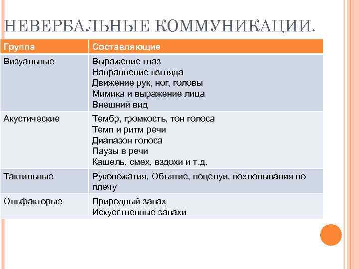 НЕВЕРБАЛЬНЫЕ КОММУНИКАЦИИ. Группа Составляющие Визуальные Выражение глаз Направление взгляда Движение рук, ног, головы Мимика