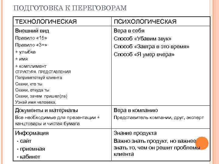 ПОДГОТОВКА К ПЕРЕГОВОРАМ ТЕХНОЛОГИЧЕСКАЯ ПСИХОЛОГИЧЕСКАЯ Внешний вид Вера в себя Способ «Убавим звук» Способ