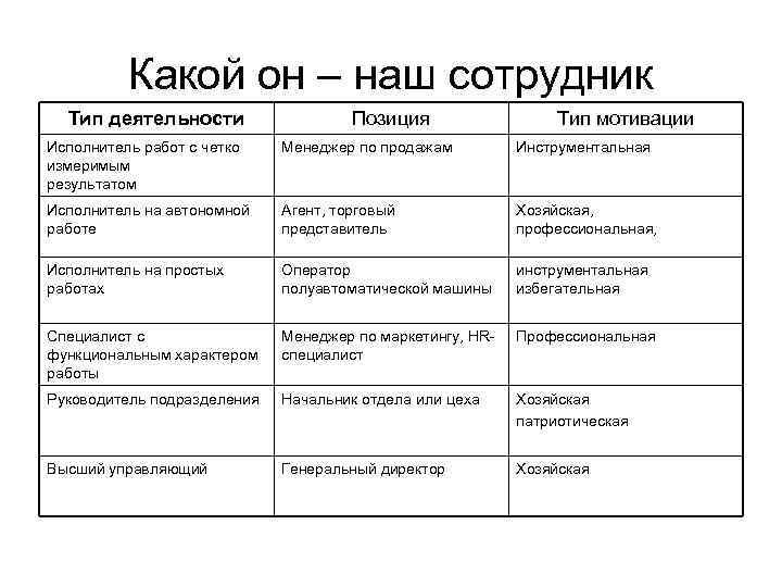 Типы сотрудников. Типы мотивации сотрудников тест. Типы мотивации сотрудников таблица. Типы работников психология.