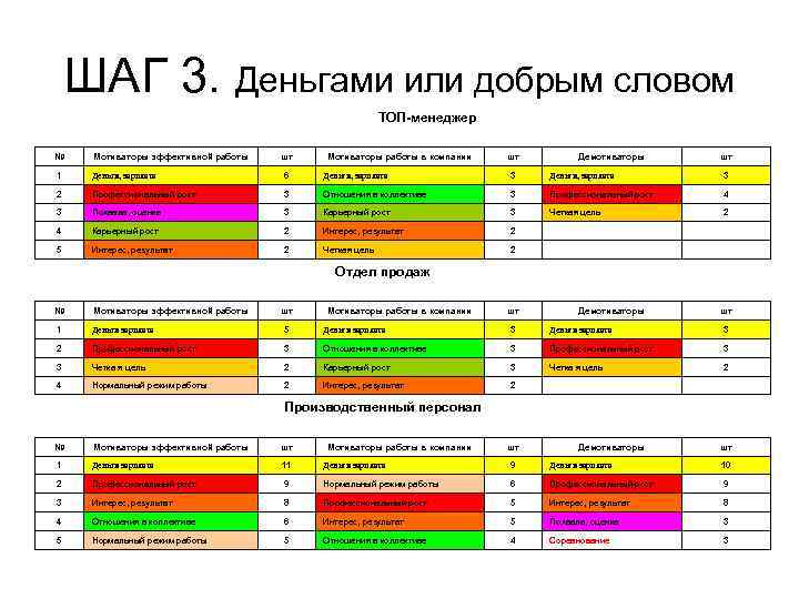 ШАГ 3. Деньгами или добрым словом ТОП-менеджер № Мотиваторы эффективной работы шт Мотиваторы работы