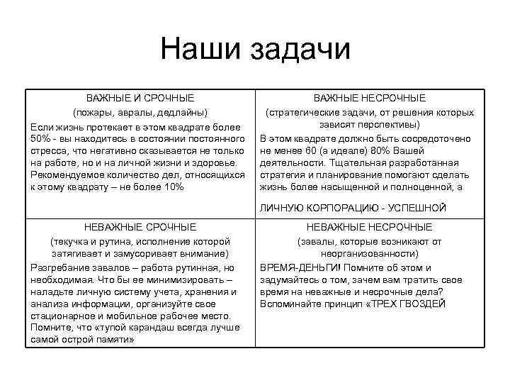 Наши задачи ВАЖНЫЕ И СРОЧНЫЕ (пожары, авралы, дедлайны) Если жизнь протекает в этом квадрате