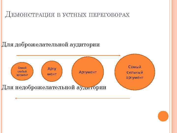 ДЕМОНСТРАЦИЯ В УСТНЫХ ПЕРЕГОВОРАХ Для доброжелательной аудитории Самый слабый аргумент Аргумент Для недоброжелательной аудитории
