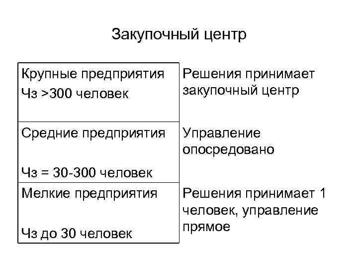Закупочный центр Крупные предприятия Чз >300 человек Решения принимает закупочный центр Средние предприятия Управление
