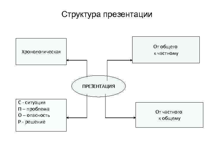 Структура презентации От общего к частному Хронологическая ПРЕЗЕНТАЦИЯ С - ситуация П – проблема