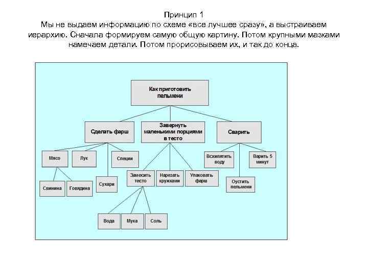 Принцип 1 Мы не выдаем информацию по схеме «все лучшее сразу» , а выстраиваем