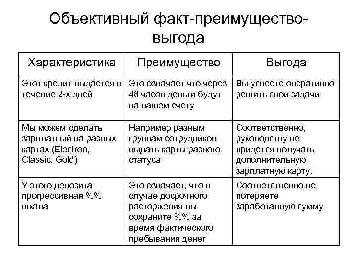 Объективный факт. Характеристика преимущество выгода. ХПВ В продажах примеры. Характеристика свойство выгода. Характеристика достоинство выгода.