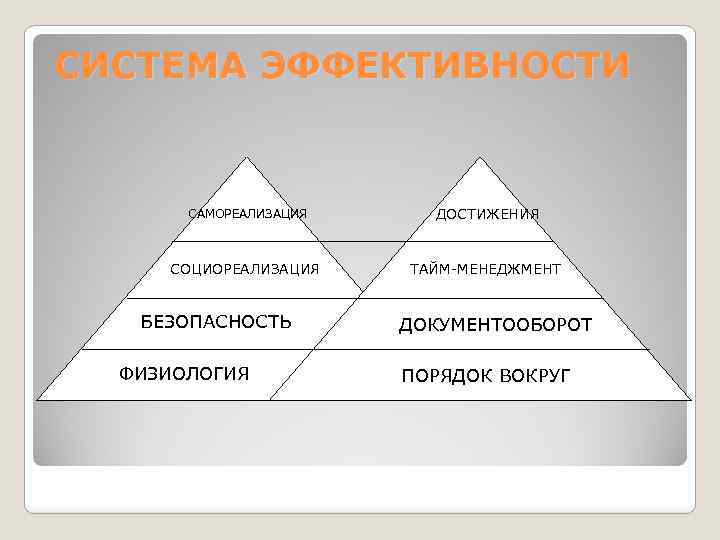 СИСТЕМА ЭФФЕКТИВНОСТИ САМОРЕАЛИЗАЦИЯ ДОСТИЖЕНИЯ СОЦИОРЕАЛИЗАЦИЯ ТАЙМ-МЕНЕДЖМЕНТ БЕЗОПАСНОСТЬ ФИЗИОЛОГИЯ ДОКУМЕНТООБОРОТ ПОРЯДОК ВОКРУГ 