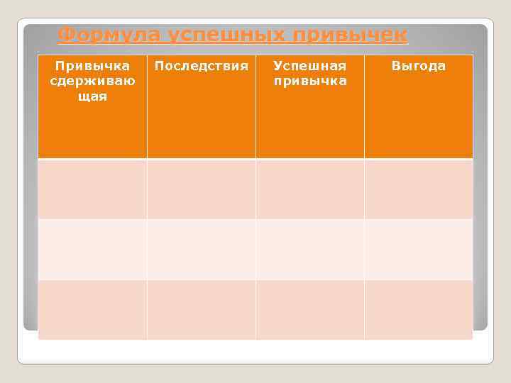 Формула успешных привычек Привычка сдерживаю щая Последствия Успешная привычка Выгода 