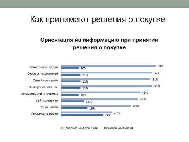 Ориентации в информации. Как принять решение о покупке. Принятие решений при покупке. Как потребитель принимает решение о покупке. Время принятия решения о покупке.