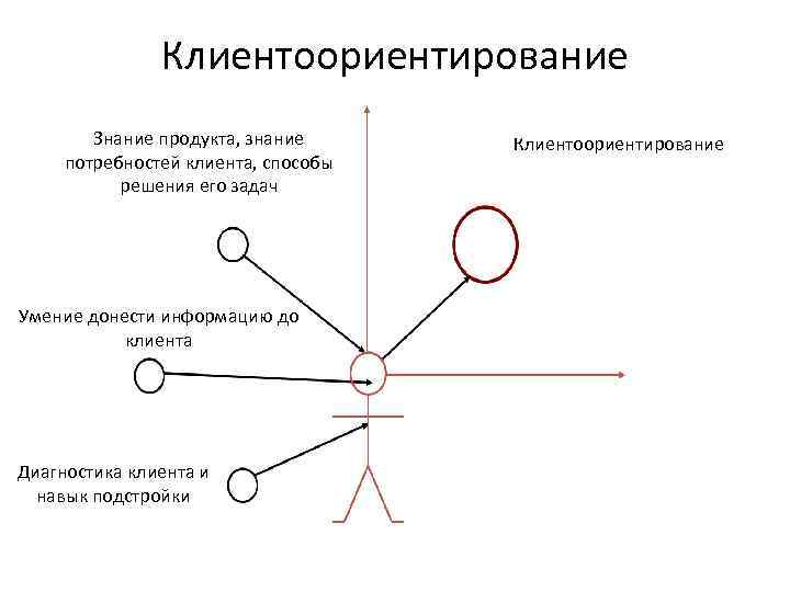 Клиентоориентирование Знание продукта, знание потребностей клиента, способы решения его задач Умение донести информацию до