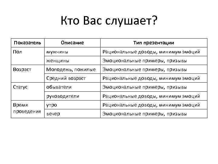 Кто Вас слушает? Показатель Пол Описание Тип презентации Эмоциональные примеры, призывы Молодежь, пожилые Эмоциональные