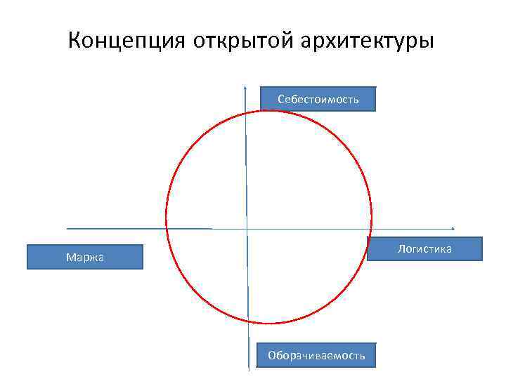 Концепция открытой архитектуры Себестоимость Логистика Маржа Оборачиваемость 