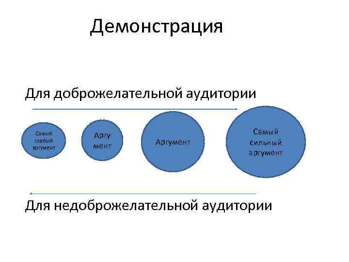 Демонстрация Для доброжелательной аудитории Самый слабый аргумент Аргумент Самый сильный аргумент Для недоброжелательной аудитории