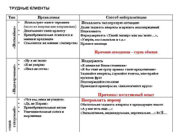 ТРУДНЫЕ КЛИЕНТЫ Тип Проявления Используют много терминов (часто не вовремя или неправильно) Доказывают свою