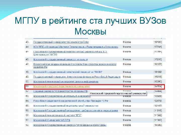 МГПУ в рейтинге ста лучших ВУЗов Москвы 
