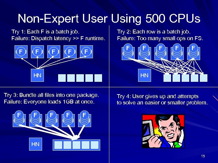 Non-Expert User Using 500 CPUs Try 1: Each F is a batch job. Failure:
