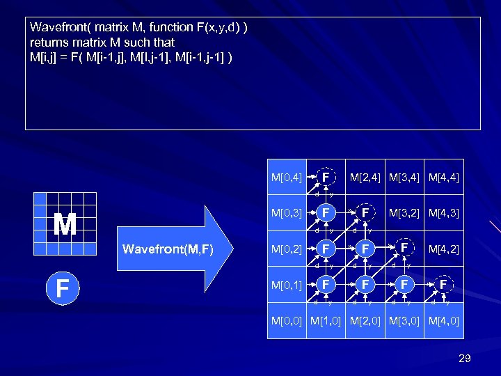 Wavefront( matrix M, function F(x, y, d) ) returns matrix M such that M[i,