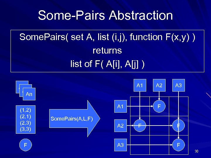Some-Pairs Abstraction Some. Pairs( set A, list (i, j), function F(x, y) ) returns
