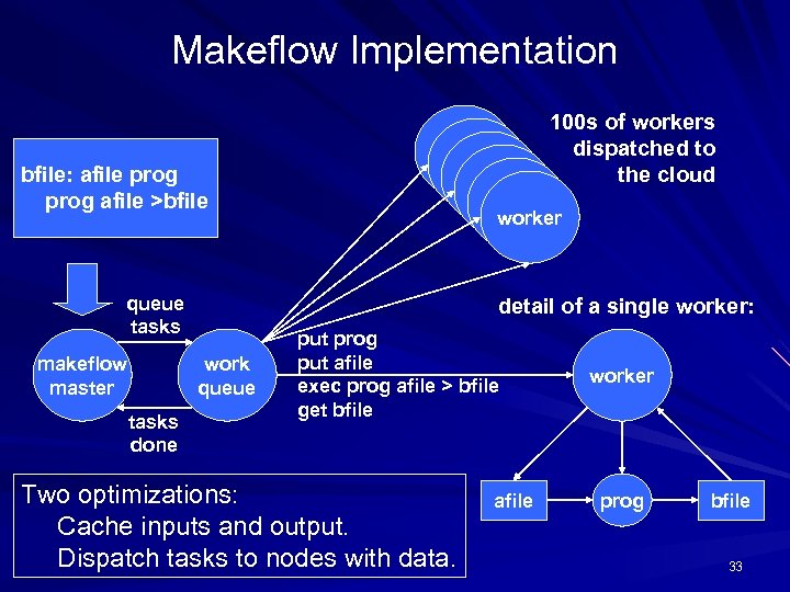 Makeflow Implementation bfile: afile prog afile >bfile queue tasks makeflow master worker worker detail
