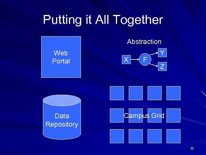 Putting it All Together Abstraction Web Portal Data Repository X F Y Z Campus