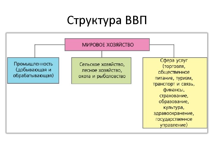 Структура ВВП 