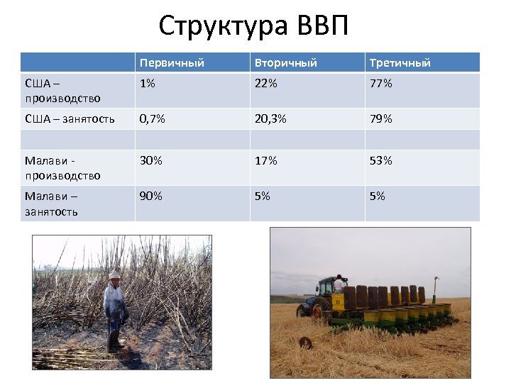 Структура ВВП Первичный Вторичный Третичный США – производство 1% 22% 77% США – занятость