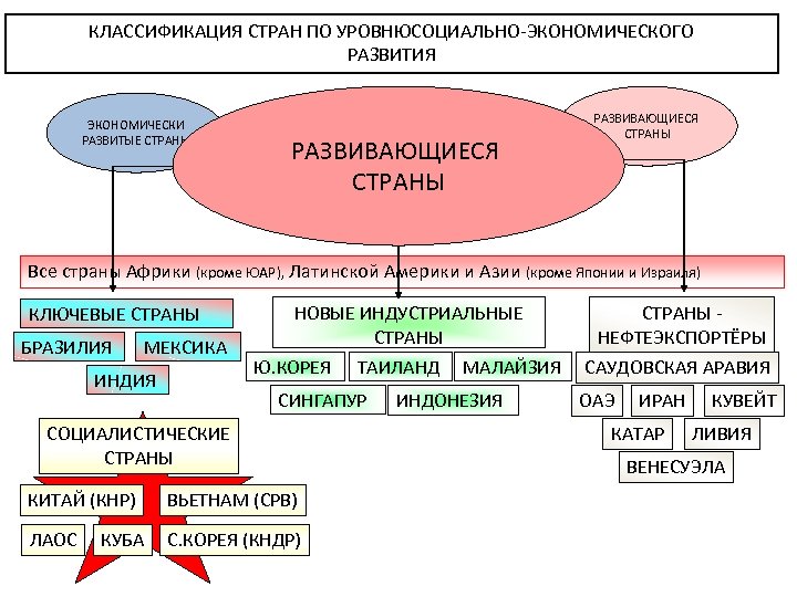 Составьте схему классификация стран снг по географическому положению