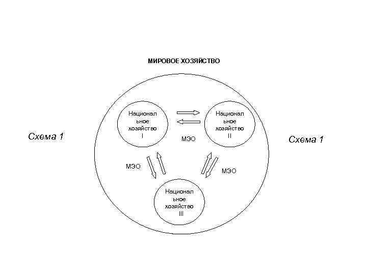 МИРОВОЕ ХОЗЯЙСТВО Схема 1 Национал ьное хозяйство I МЭО Национал ьное хозяйство III Схема
