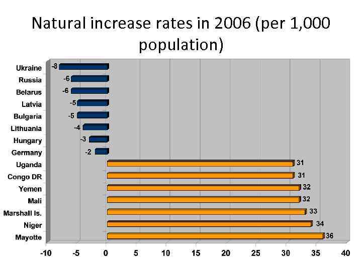 Natural increase rates in 2006 (per 1, 000 population) 