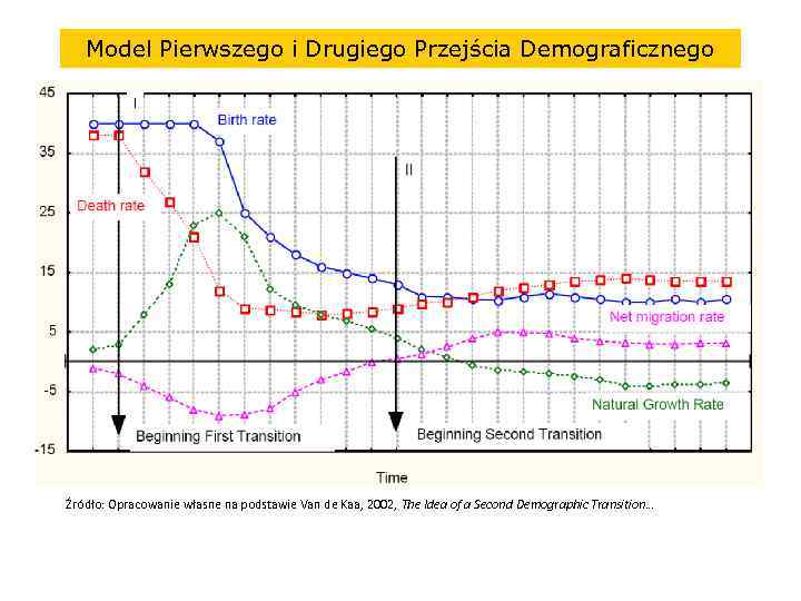 Model Pierwszego i Drugiego Przejścia Demograficznego Źródło: Opracowanie własne na podstawie Van de Kaa,