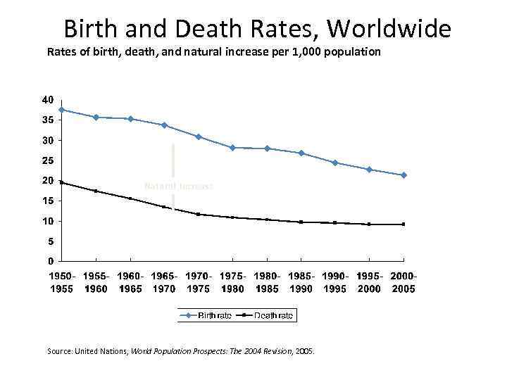 Birth and Death Rates, Worldwide Rates of birth, death, and natural increase per 1,