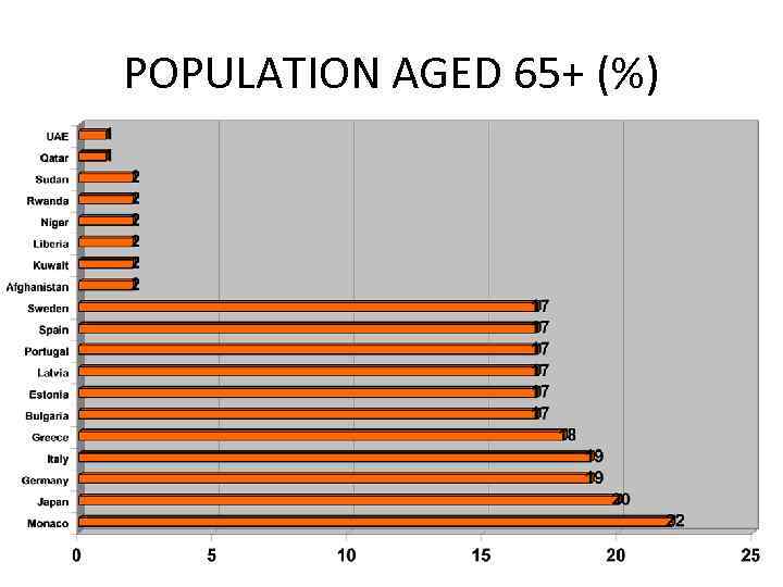 POPULATION AGED 65+ (%) 