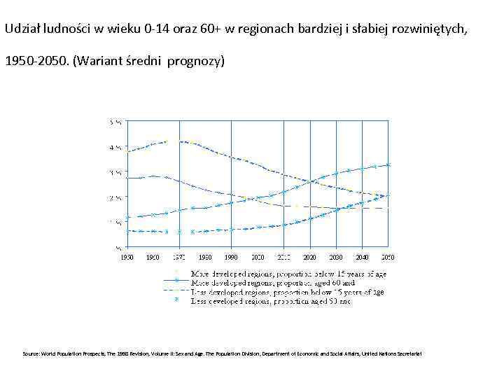 Udział ludności w wieku 0 -14 oraz 60+ w regionach bardziej i słabiej rozwiniętych,