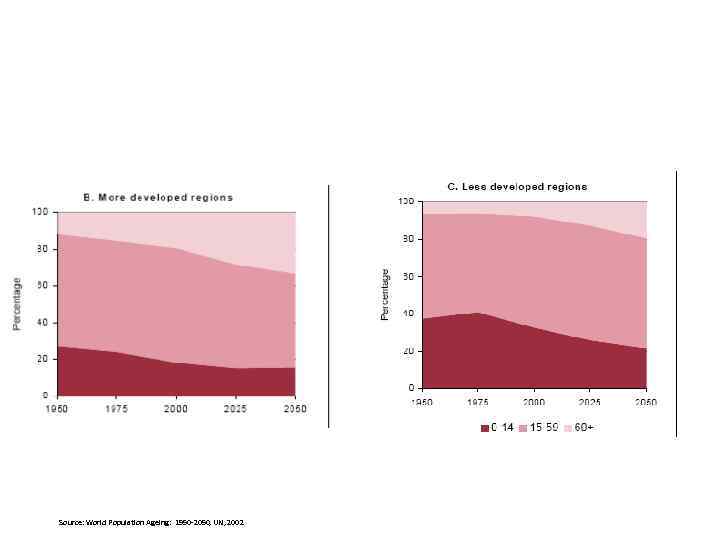 Source: World Population Ageing: 1950 -2050, UN, 2002 