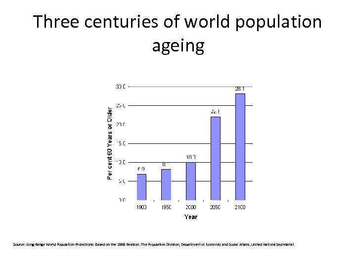 Three centuries of world population ageing Source: Long-Range World Population Projections: Based on the