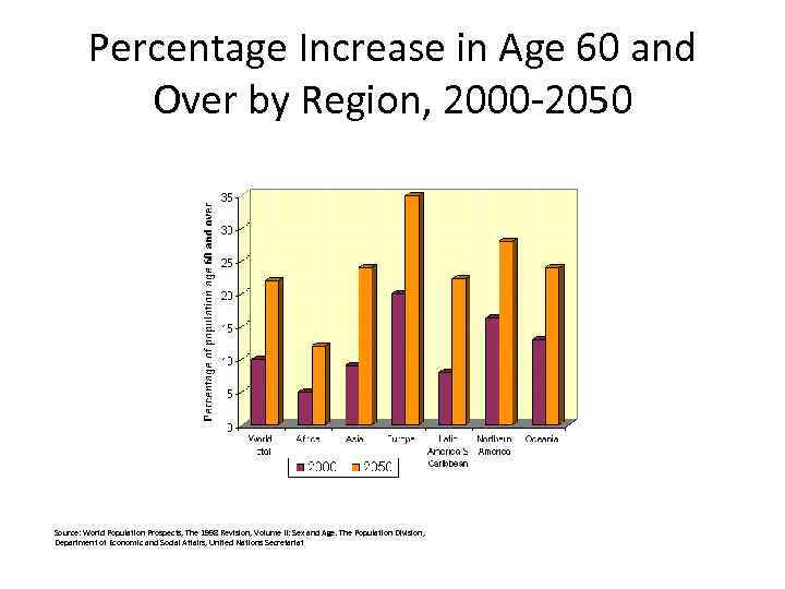 Percentage Increase in Age 60 and Over by Region, 2000 -2050 Source: World Population