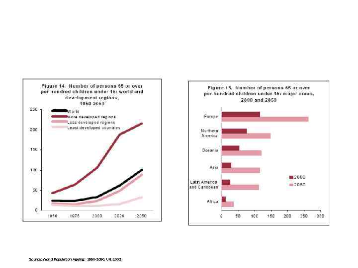 Source: World Population Ageing: 1950 -2050, UN, 2002 