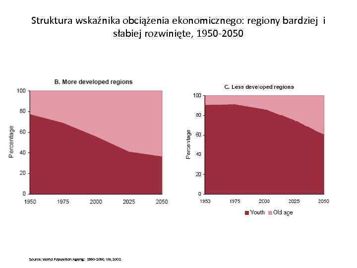 Struktura wskaźnika obciążenia ekonomicznego: regiony bardziej i słabiej rozwinięte, 1950 -2050 Source: World Population